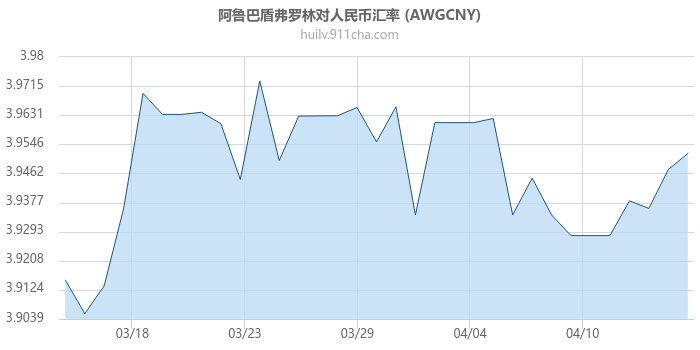 阿鲁巴盾弗罗林对人民币汇率走势图