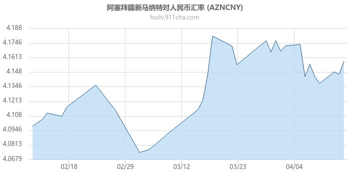 阿塞拜疆新马纳特对人民币汇率走势图