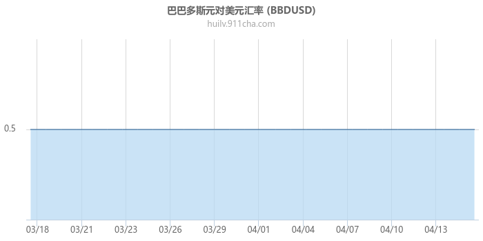 巴巴多斯元对美元汇率走势图