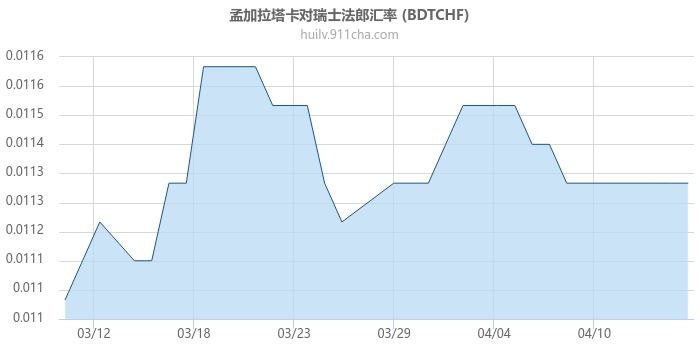 孟加拉塔卡对瑞士法郎汇率走势图