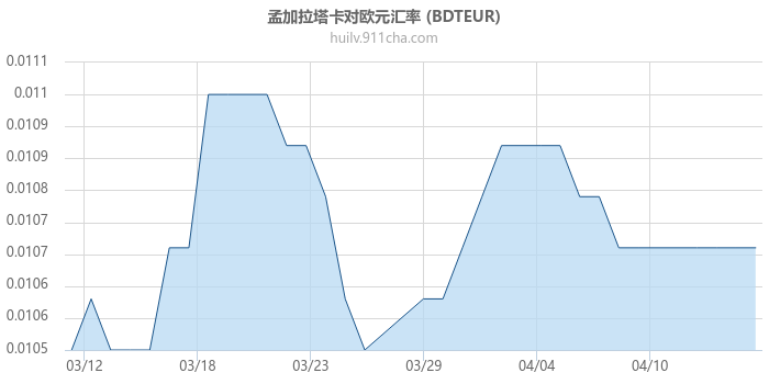 孟加拉塔卡对欧元汇率走势图