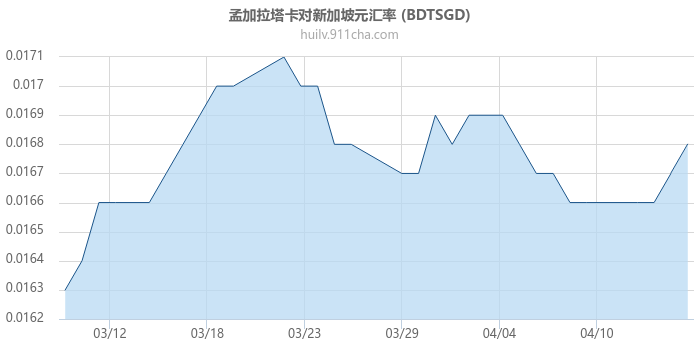 孟加拉塔卡对新加坡元汇率走势图