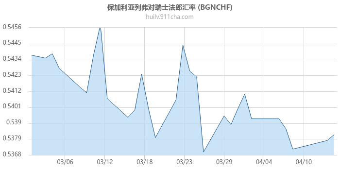 保加利亚列弗对瑞士法郎汇率走势图