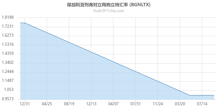 保加利亚列弗对立陶宛立特汇率走势图