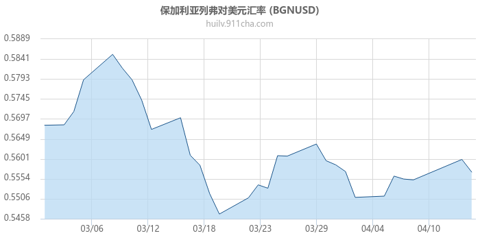 保加利亚列弗对美元汇率走势图