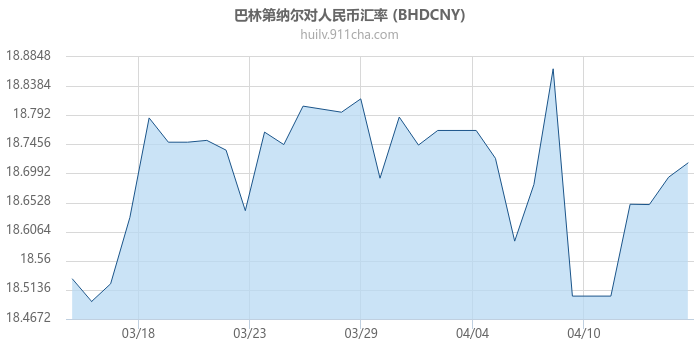 巴林第纳尔对人民币汇率走势图