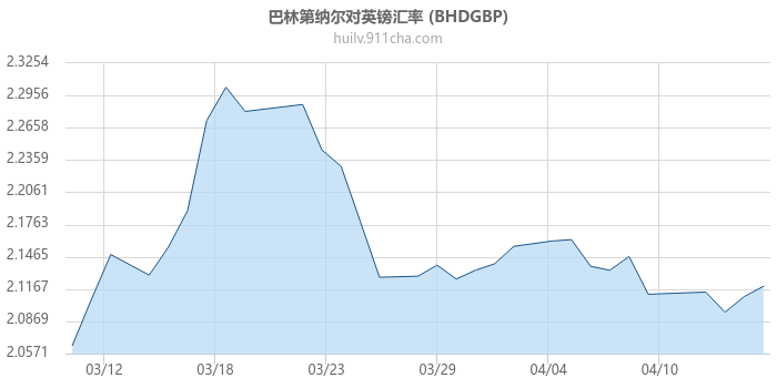 巴林第纳尔对英镑汇率走势图