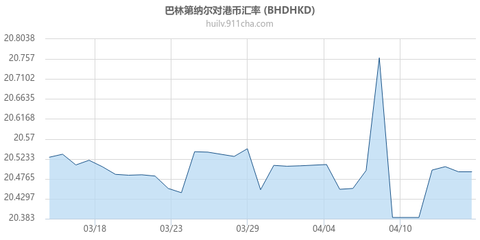 巴林第纳尔对港币汇率走势图