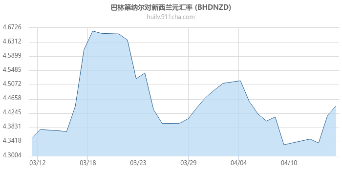 巴林第纳尔对新西兰元汇率走势图