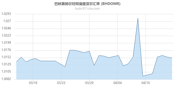 巴林第纳尔对阿曼里亚尔汇率走势图