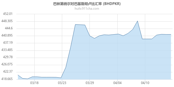 巴林第纳尔对巴基斯坦卢比汇率走势图