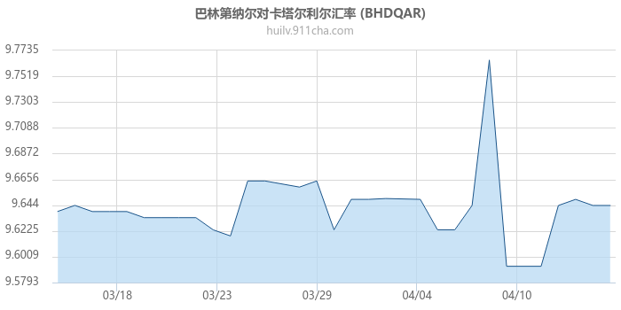 巴林第纳尔对卡塔尔利尔汇率走势图