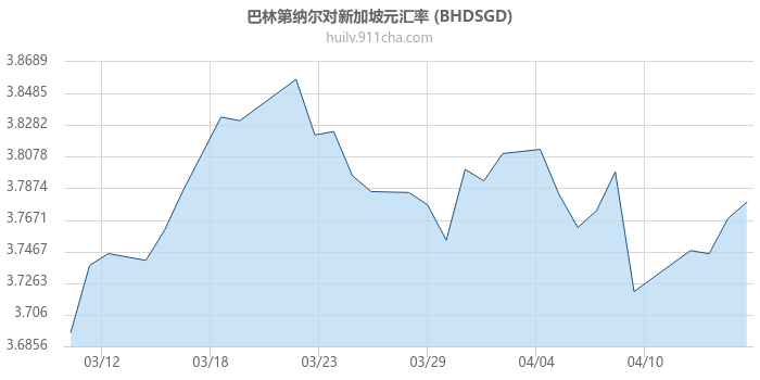 巴林第纳尔对新加坡元汇率走势图