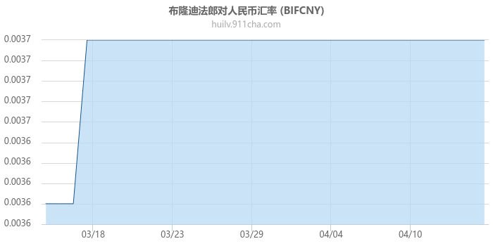 布隆迪法郎对人民币汇率走势图