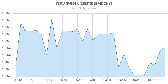 百慕大美元对人民币汇率走势图