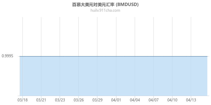 百慕大美元对美元汇率走势图