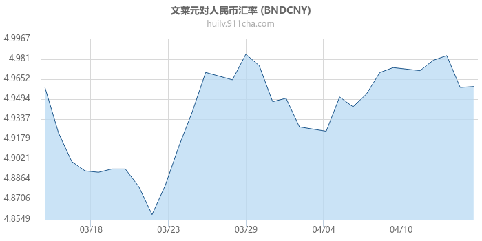 文莱元对人民币汇率走势图