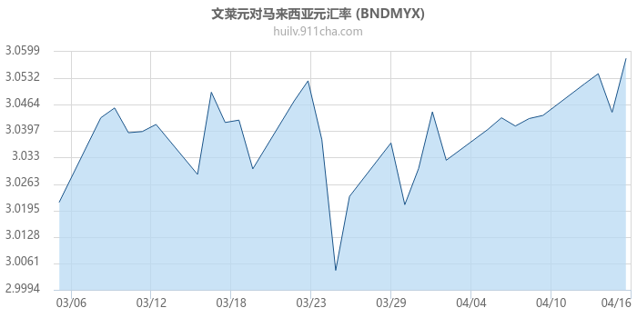 文莱元对马来西亚元汇率走势图