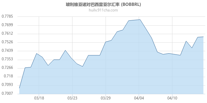 玻利维亚诺对巴西雷亚尔汇率走势图