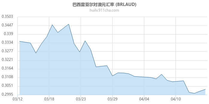 巴西雷亚尔对澳大利亚元汇率走势图