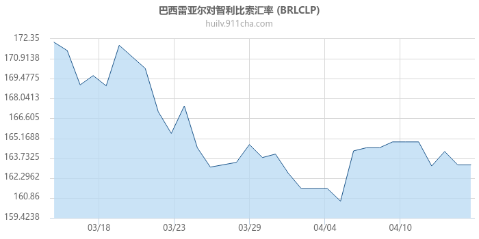 巴西雷亚尔对智利比索汇率走势图