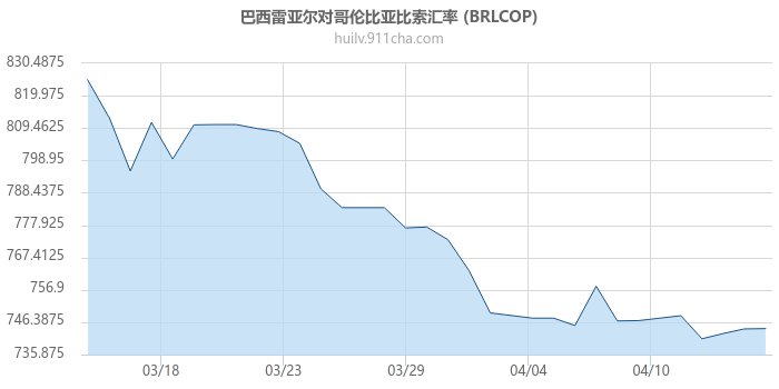 巴西雷亚尔对哥伦比亚比索汇率走势图