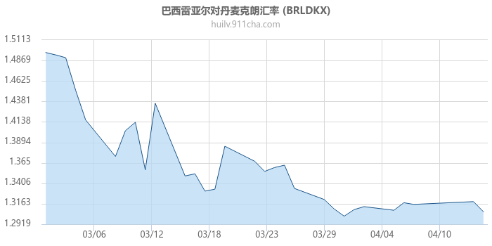 巴西雷亚尔对丹麦克朗汇率走势图