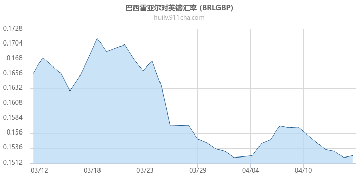 巴西雷亚尔对英镑汇率走势图