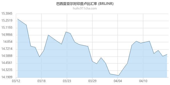 巴西雷亚尔对印度卢比汇率走势图