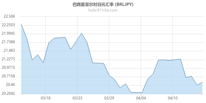 巴西雷亚尔对日元汇率走势图