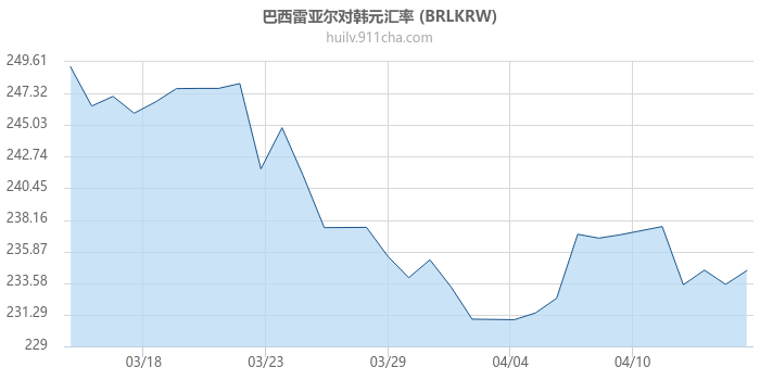 巴西雷亚尔对韩元汇率走势图