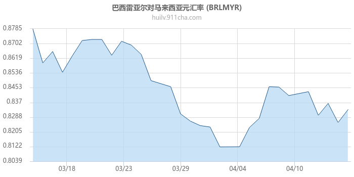 巴西雷亚尔对马来西亚元汇率走势图