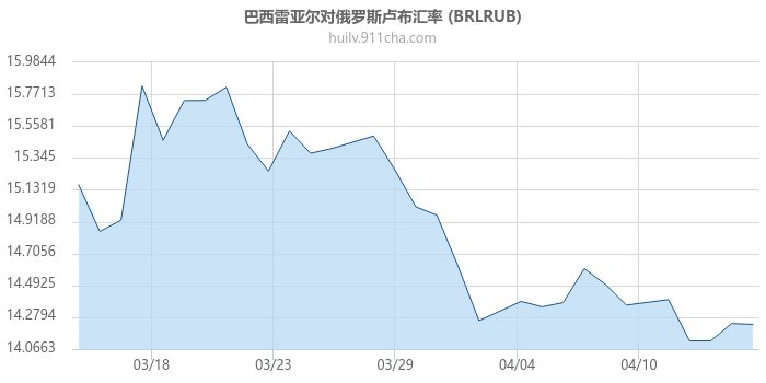 巴西雷亚尔对俄罗斯卢布汇率走势图