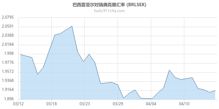 巴西雷亚尔对瑞典克朗汇率走势图