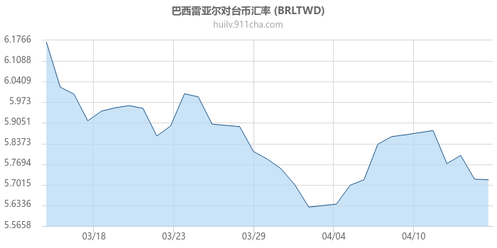 巴西雷亚尔对台币汇率走势图