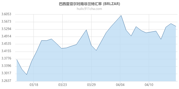 巴西雷亚尔对南非兰特汇率走势图