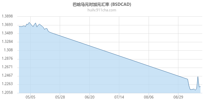 巴哈马元对加拿大元汇率走势图