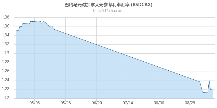 巴哈马元对加拿大元参考利率汇率走势图