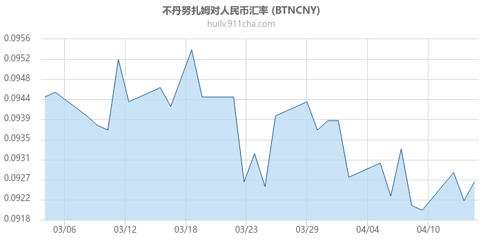 不丹努扎姆对人民币汇率走势图