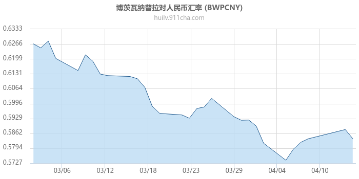 博茨瓦纳普拉对人民币汇率走势图