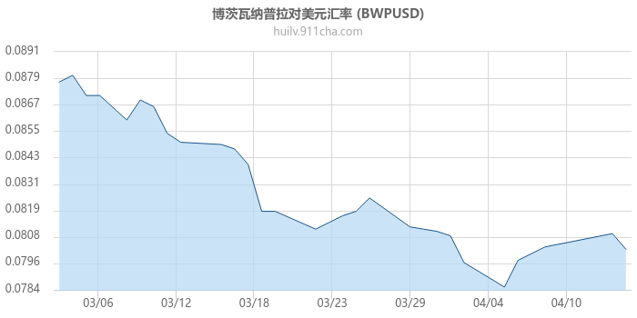 博茨瓦纳普拉对美元汇率走势图