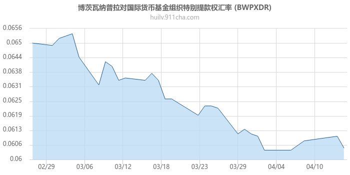 博茨瓦纳普拉对国际货币基金组织特别提款权汇率走势图