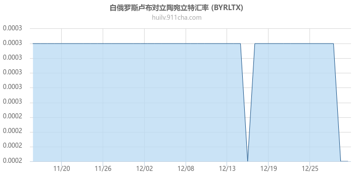 白俄罗斯卢布对立陶宛立特汇率走势图