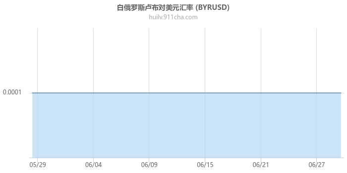 白俄罗斯卢布对美元汇率走势图