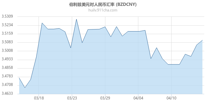 伯利兹美元对人民币汇率走势图