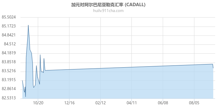 加拿大元对阿尔巴尼亚列克汇率走势图