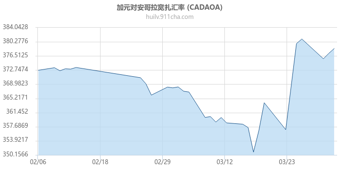 加拿大元对安哥拉宽扎汇率走势图