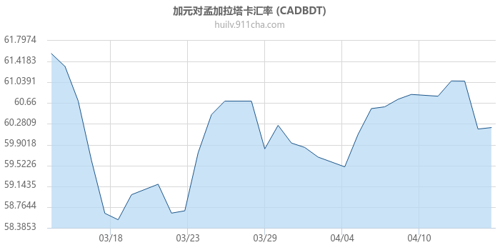 加拿大元对孟加拉塔卡汇率走势图