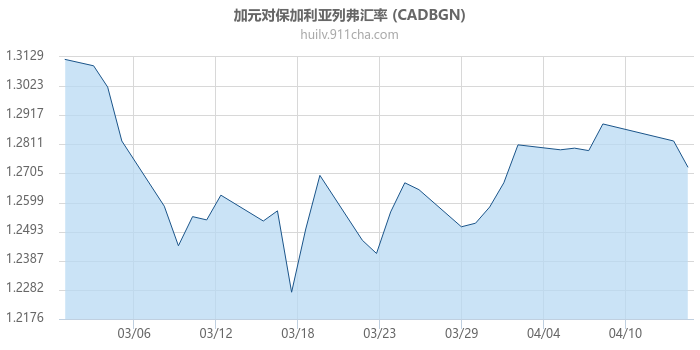 加拿大元对保加利亚列弗汇率走势图