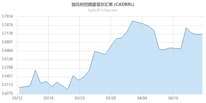 加拿大元对巴西雷亚尔汇率走势图